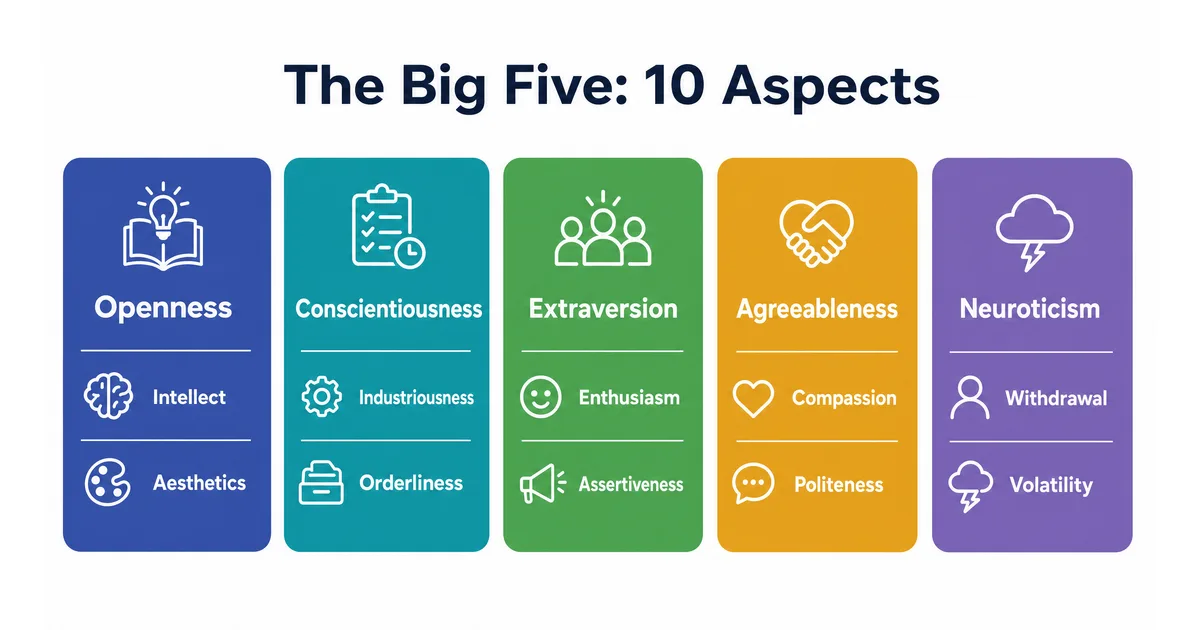 Big Five vs MBTI: Why 50% of MBTI Results Change in 5 Weeks | Plexality